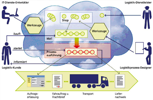 Darstellung der Lagerprozesse die mit der Lagersoftware Logis abgewickelt werden können